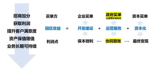 產(chǎn)業(yè)服務(wù)與園區(qū)運營決勝園區(qū)發(fā)展下半場 項目策劃與公關(guān)服務(wù)的雙輪驅(qū)動