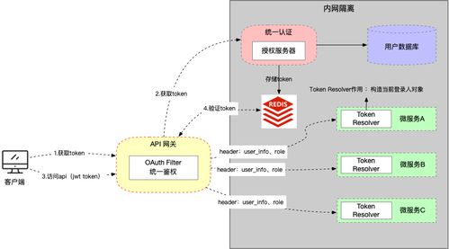 微服務輪子項目 05 服務認證架構設計與 Token 自動續簽 —— 項目策劃與公關服務支持
