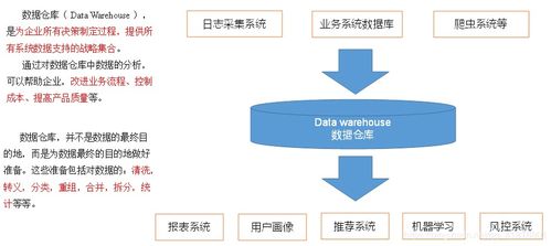 電商數據倉庫之項目需求及架構設計